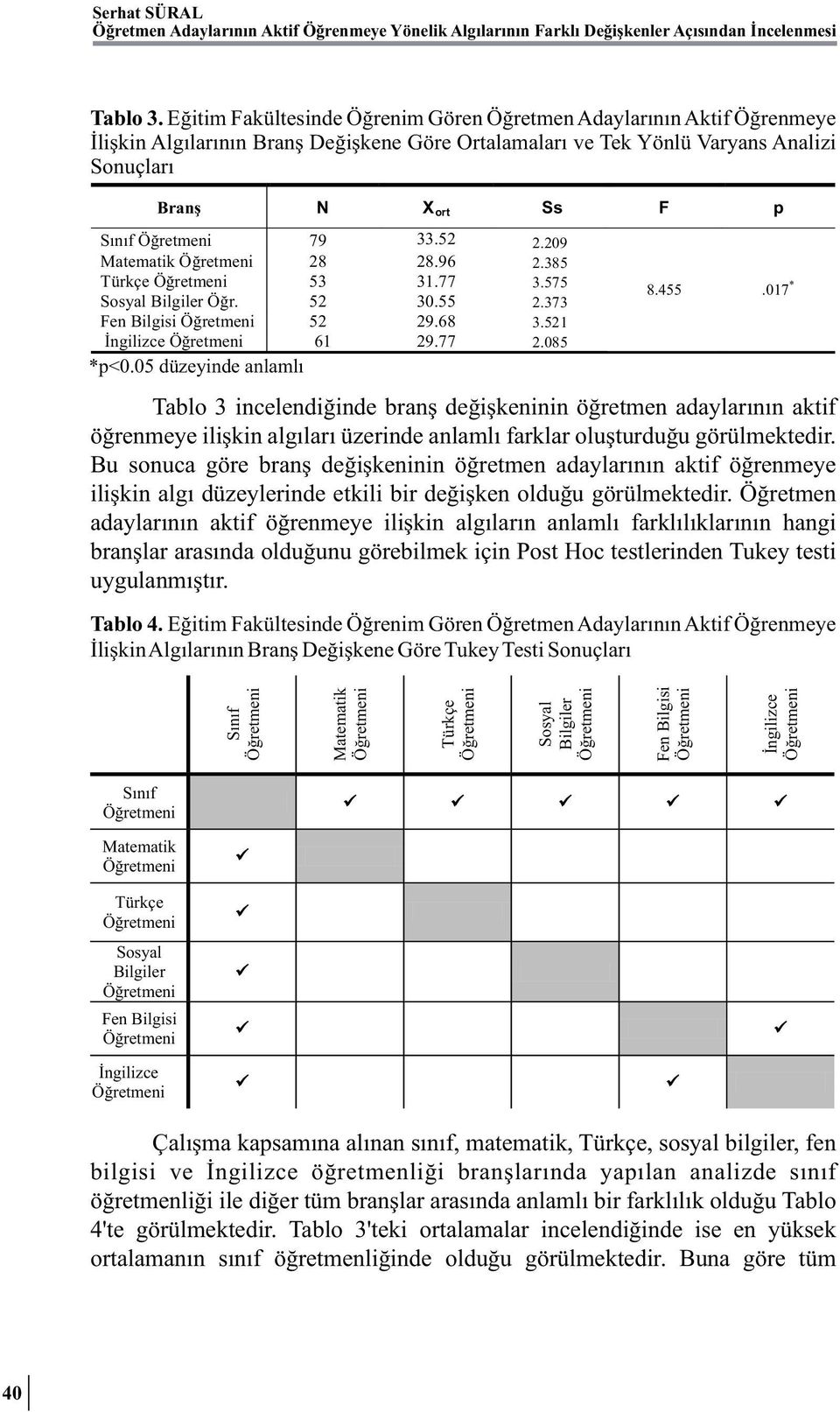 52 2.209 Matematik 28 28.96 2.385 Türkçe 53 31.77 3.575 Sosyal Bilgiler Öğr. 52 30.55 2.373 Fen Bilgisi 52 29.68 3.521 İngilizce 61 29.77 2.085 *p<0.05 düzeyinde anlamlı 8.455.