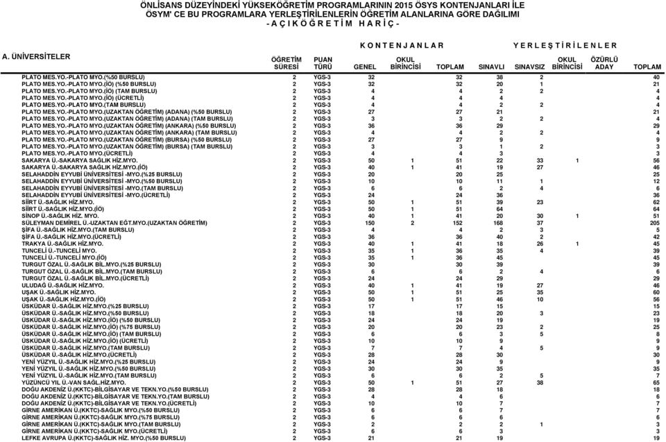 YO.-PLATO MYO.(UZAKTAN ÖĞRETİM) (ANKARA) (%50 BURSLU) 2 YGS-3 36 36 29 29 PLATO MES.YO.-PLATO MYO.(UZAKTAN ÖĞRETİM) (ANKARA) (TAM BURSLU) 2 YGS-3 4 4 2 2 4 PLATO MES.YO.-PLATO MYO.(UZAKTAN ÖĞRETİM) (BURSA) (%50 BURSLU) 2 YGS-3 27 27 9 9 PLATO MES.