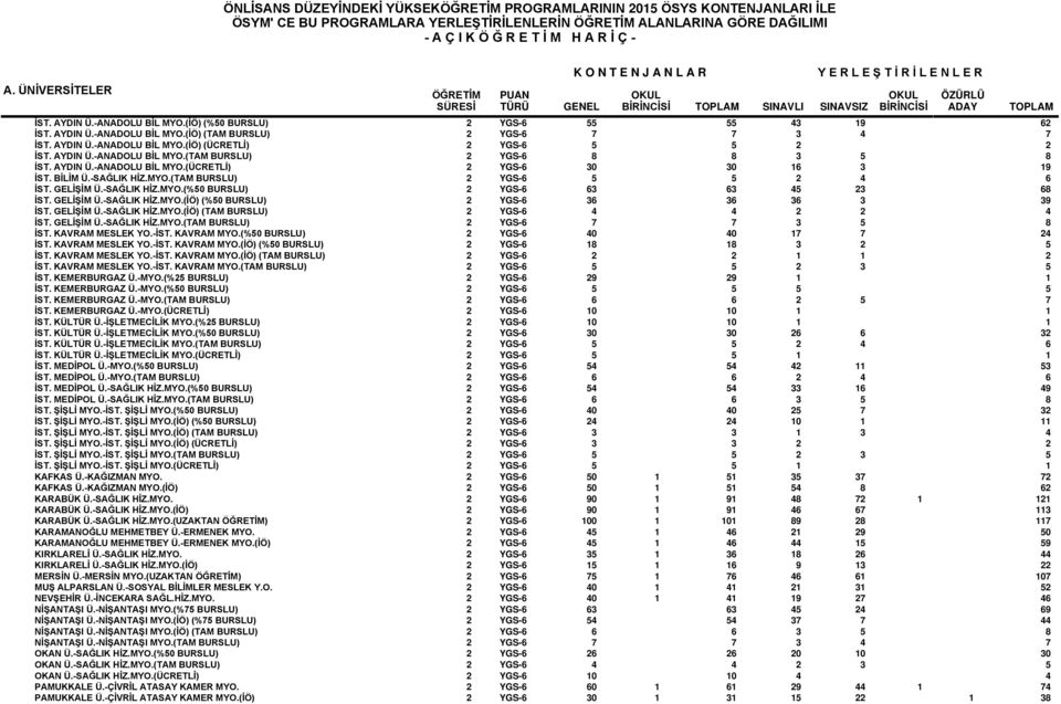 -SAĞLIK HİZ.MYO.(%50 BURSLU) 2 YGS-6 63 63 45 23 68 İST. GELİŞİM Ü.-SAĞLIK HİZ.MYO.(İÖ) (%50 BURSLU) 2 YGS-6 36 36 36 3 39 İST. GELİŞİM Ü.-SAĞLIK HİZ.MYO.(İÖ) (TAM BURSLU) 2 YGS-6 4 4 2 2 4 İST.