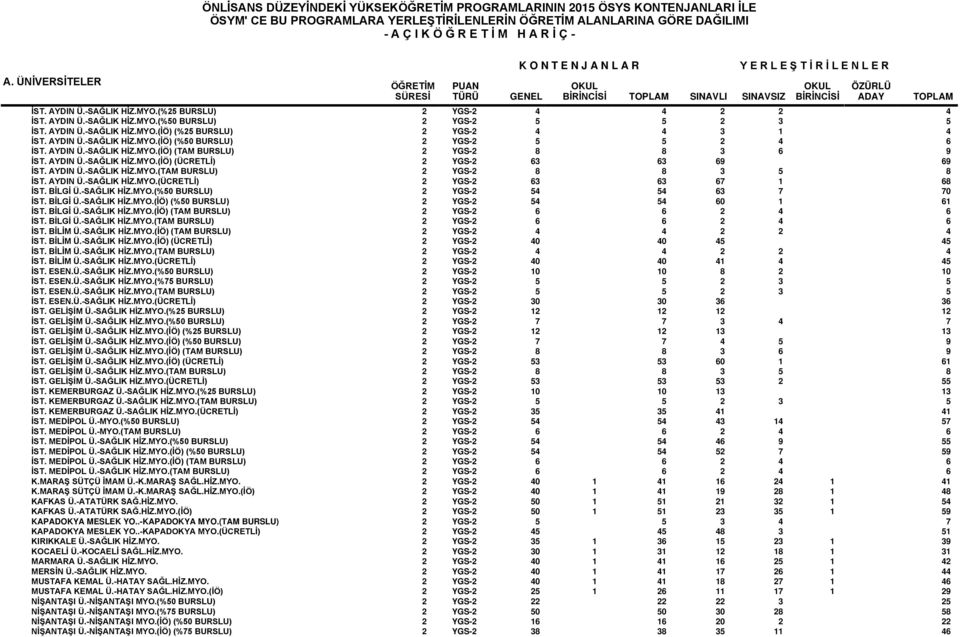 BİLGİ Ü.-SAĞLIK HİZ.MYO.(%50 BURSLU) 2 YGS-2 54 54 63 7 70 İST. BİLGİ Ü.-SAĞLIK HİZ.MYO.(İÖ) (%50 BURSLU) 2 YGS-2 54 54 60 1 61 İST. BİLGİ Ü.-SAĞLIK HİZ.MYO.(İÖ) (TAM BURSLU) 2 YGS-2 6 6 2 4 6 İST.