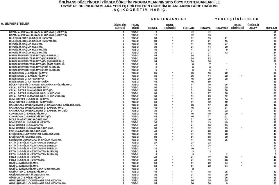 -SAĞLIK HİZ.MYO.(İÖ) 2 YGS-2 30 1 31 21 13 34 BİRUNİ ÜNİVERSİTESİ -MYO.(%25 BURSLU) 2 YGS-2 54 54 61 61 BİRUNİ ÜNİVERSİTESİ -MYO.(%25 BURSLU) 2 YGS-2 54 54 62 62 BİRUNİ ÜNİVERSİTESİ -MYO.