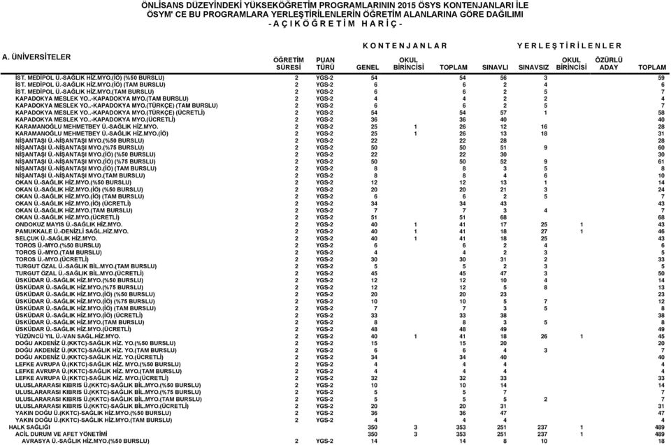 .-KAPADOKYA MYO.(ÜCRETLİ) 2 YGS-2 36 36 40 40 KARAMANOĞLU MEHMETBEY Ü.-SAĞLIK HİZ.MYO. 2 YGS-2 25 1 26 12 16 28 KARAMANOĞLU MEHMETBEY Ü.-SAĞLIK HİZ.MYO.(İÖ) 2 YGS-2 25 1 26 13 18 31 NİŞANTAŞI Ü.
