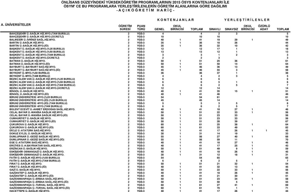 -SAĞLIK HİZ.MYO.(TAM BURSLU) 2 YGS-3 3 3 1 2 3 BAŞKENT Ü.-SAĞLIK HİZ.MYO.(ÜCRETLİ) 2 YGS-3 2 2 3 3 BATMAN Ü.-SAĞLIK HİZ.MYO. 2 YGS-3 50 1 51 25 36 61 BATMAN Ü.-SAĞLIK HİZ.MYO.(İÖ) 2 YGS-3 50 1 51 50 14 64 BAYBURT Ü.