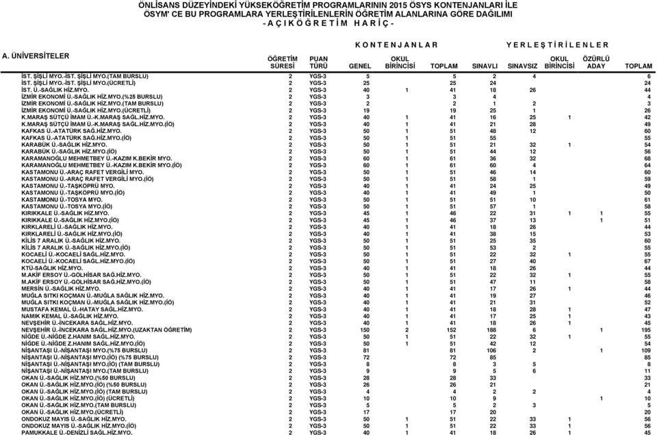 MARAŞ SÜTÇÜ İMAM Ü.-K.MARAŞ SAĞL.HİZ.MYO.(İÖ) 2 YGS-3 40 1 41 21 28 49 KAFKAS Ü.-ATATÜRK SAĞ.HİZ.MYO. 2 YGS-3 50 1 51 48 12 60 KAFKAS Ü.-ATATÜRK SAĞ.HİZ.MYO.(İÖ) 2 YGS-3 50 1 51 55 55 KARABÜK Ü.