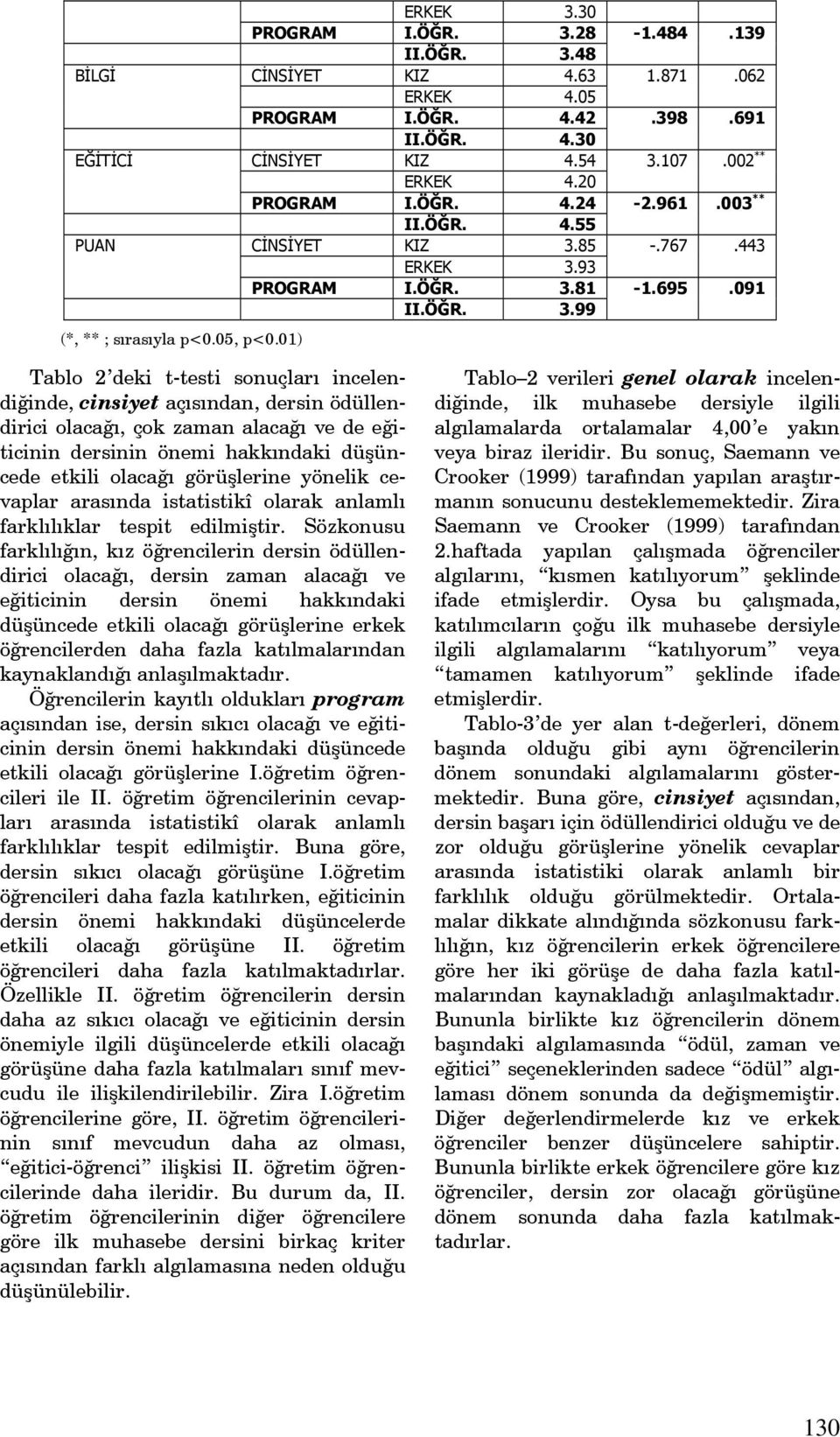 091 Tablo 2 deki t-testi sonuçları incelendiğinde, cinsiyet açısından, dersin ödüllendirici olacağı, çok zaman alacağı ve de eğiticinin dersinin önemi hakkındaki düşüncede etkili olacağı görüşlerine