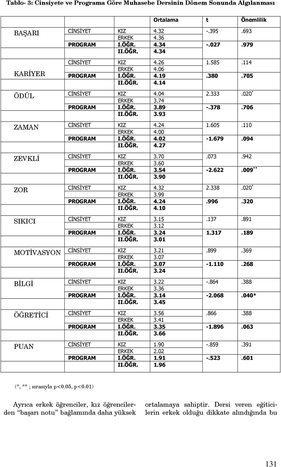 ÖĞR. 3.93 CİNSİYET KIZ 4.24 ERKEK 4.00 PROGRAM I.ÖĞR. 4.02 II.ÖĞR. 4.27 CİNSİYET KIZ 3.70 ERKEK 3.60 PROGRAM I.ÖĞR. 3.54 II.ÖĞR. 3.90 CİNSİYET KIZ 4.32 ERKEK 3.99 PROGRAM I.ÖĞR. 4.24 II.ÖĞR. 4.10 CİNSİYET KIZ 3.