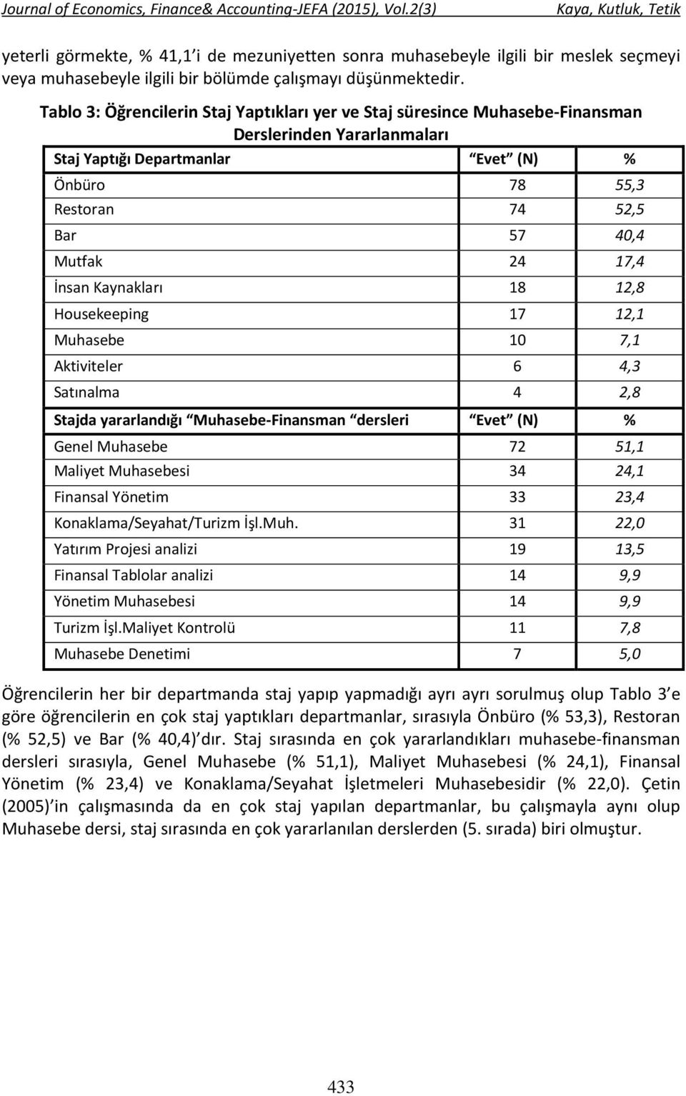 17,4 İnsan Kaynakları 18 12,8 Housekeeping 17 12,1 Muhasebe 10 7,1 Aktiviteler 6 4,3 Satınalma 4 2,8 Stajda yararlandığı Muhasebe-Finansman dersleri Evet (N) % Genel Muhasebe 72 51,1 Maliyet