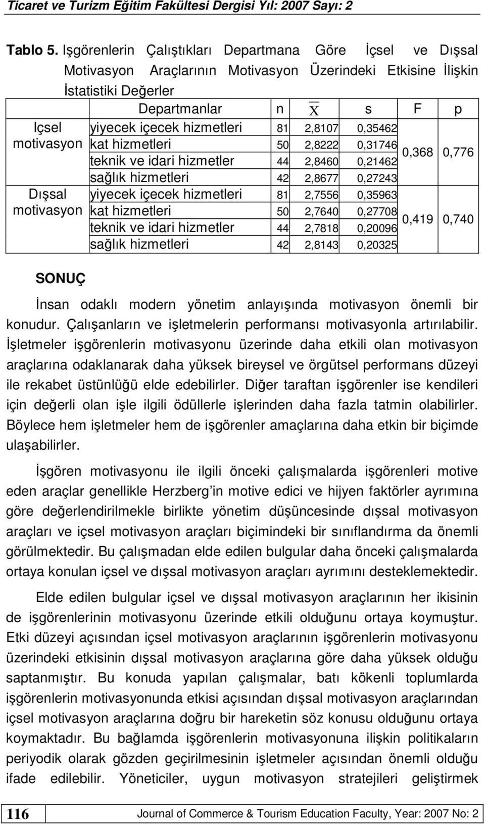 2,8107 0,35462 motivasyon kat hizmetleri 50 2,8222 0,31746 0,368 0,776 teknik ve idari hizmetler 44 2,8460 0,21462 Dışsal motivasyon SONUÇ sağlık hizmetleri 42 2,8677 0,27243 yiyecek içecek