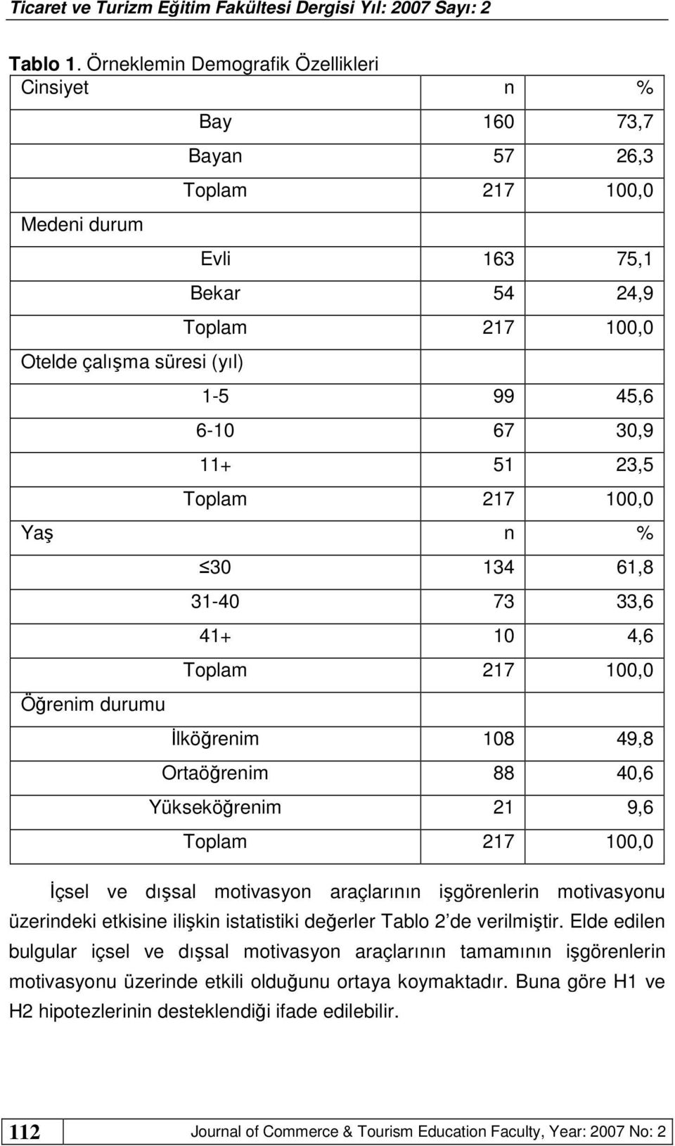 30,9 11+ 51 23,5 Toplam 217 100,0 Yaş n % Öğrenim durumu 30 134 61,8 31-40 73 33,6 41+ 10 4,6 Toplam 217 100,0 İlköğrenim 108 49,8 Ortaöğrenim 88 40,6 Yükseköğrenim 21 9,6 Toplam 217 100,0 İçsel ve