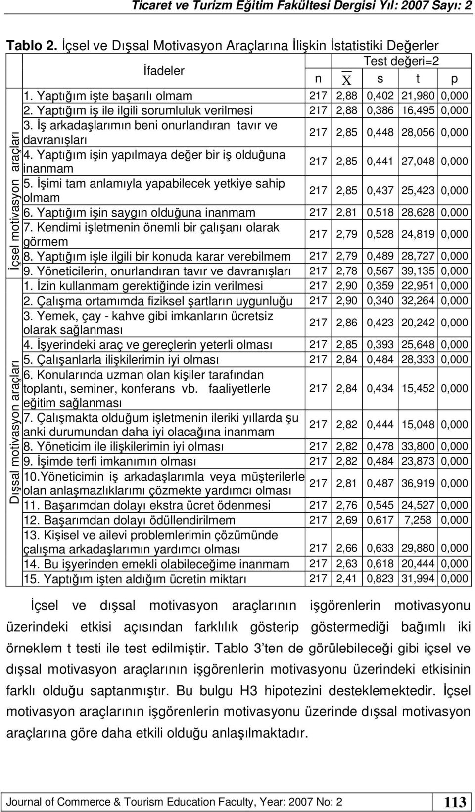 Yaptığım işin yapılmaya değer bir iş olduğuna inanmam 217 2,85 0,441 27,048 0,000 5. İşimi tam anlamıyla yapabilecek yetkiye sahip olmam 217 2,85 0,437 25,423 0,000 6.