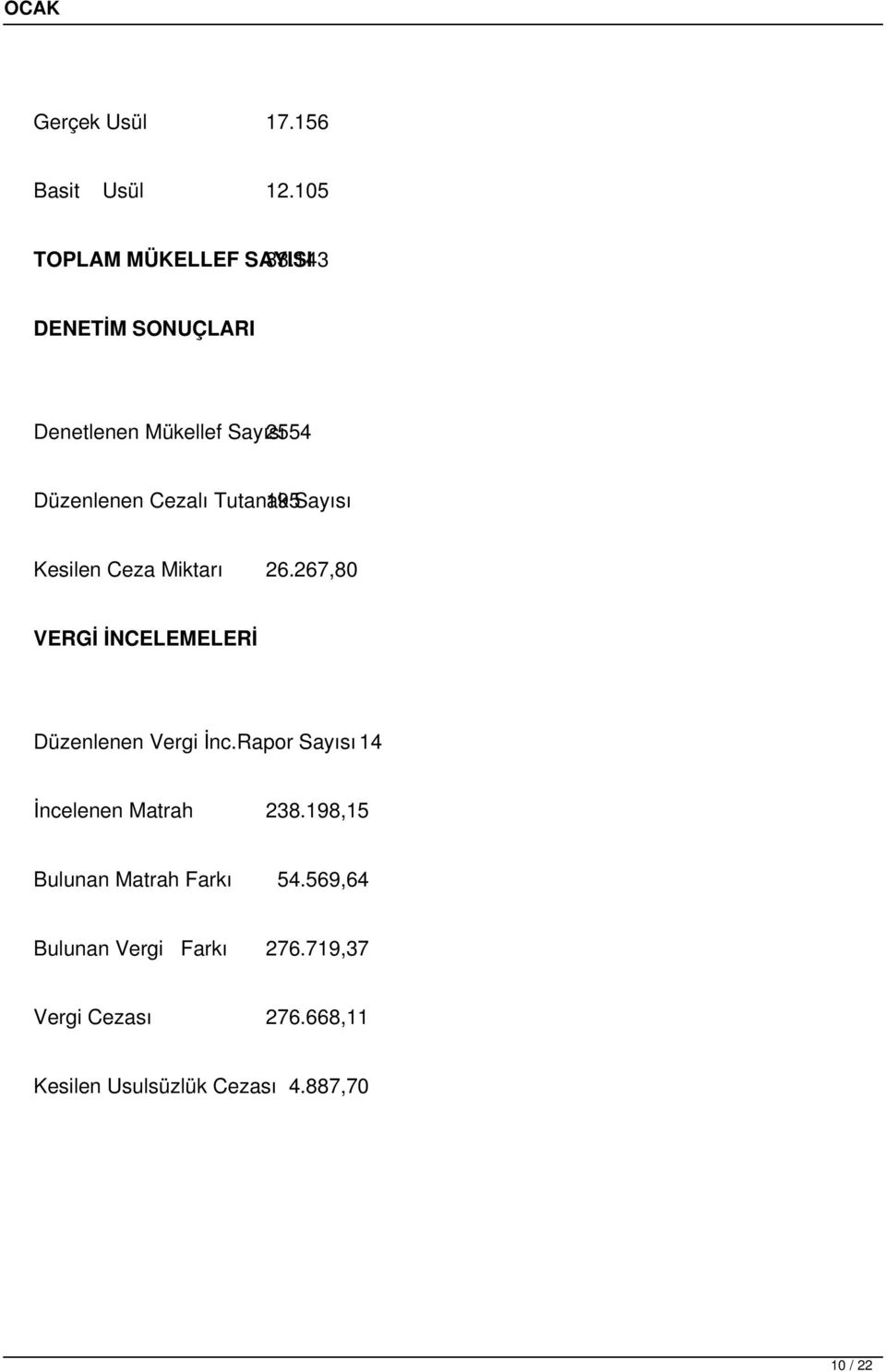 Ceza Miktarı 26.267,80 VERGİ İNCELEMELERİ Düzenlenen Vergi İnc.Rapor Sayısı14 İncelenen Matrah 238.