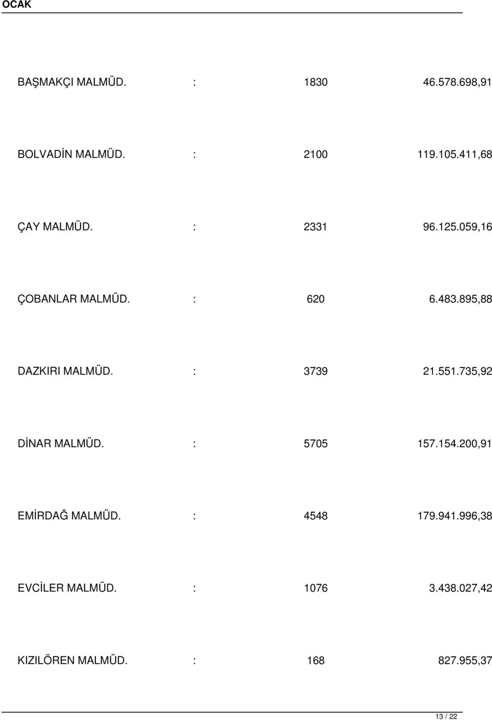 895,88 DAZKIRI MALMÜD. : 3739 21.551.735,92 DİNAR MALMÜD. : 5705 157.154.