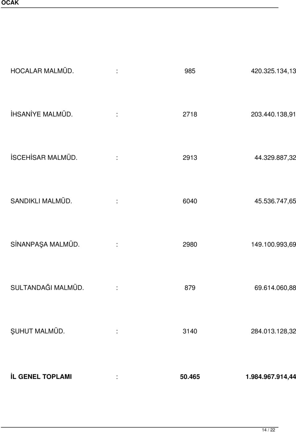 747,65 SİNANPAŞA MALMÜD. : 2980 149.100.993,69 SULTANDAĞI MALMÜD. : 879 69.614.