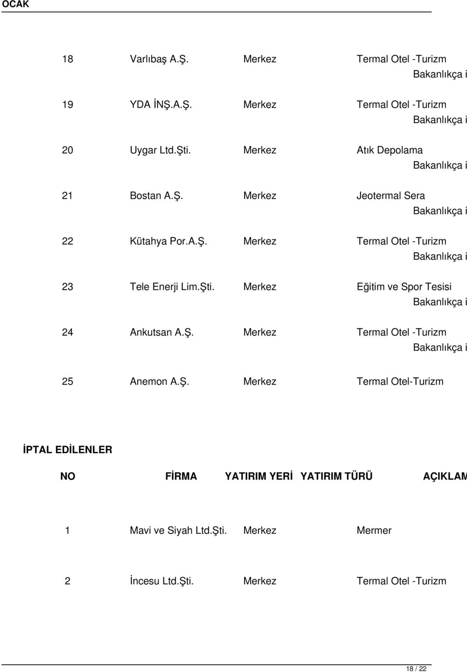 Şti. Merkez Eğitim ve Spor Tesisi Bakanlıkça i 24 Ankutsan A.Ş. Merkez Termal Otel -Turizm Bakanlıkça i 25 Anemon A.Ş. Merkez Termal Otel-Turizm İPTAL EDİLENLER NO FİRMA YATIRIM YERİ YATIRIM TÜRÜ AÇIKLAM 1 Mavi ve Siyah Ltd.