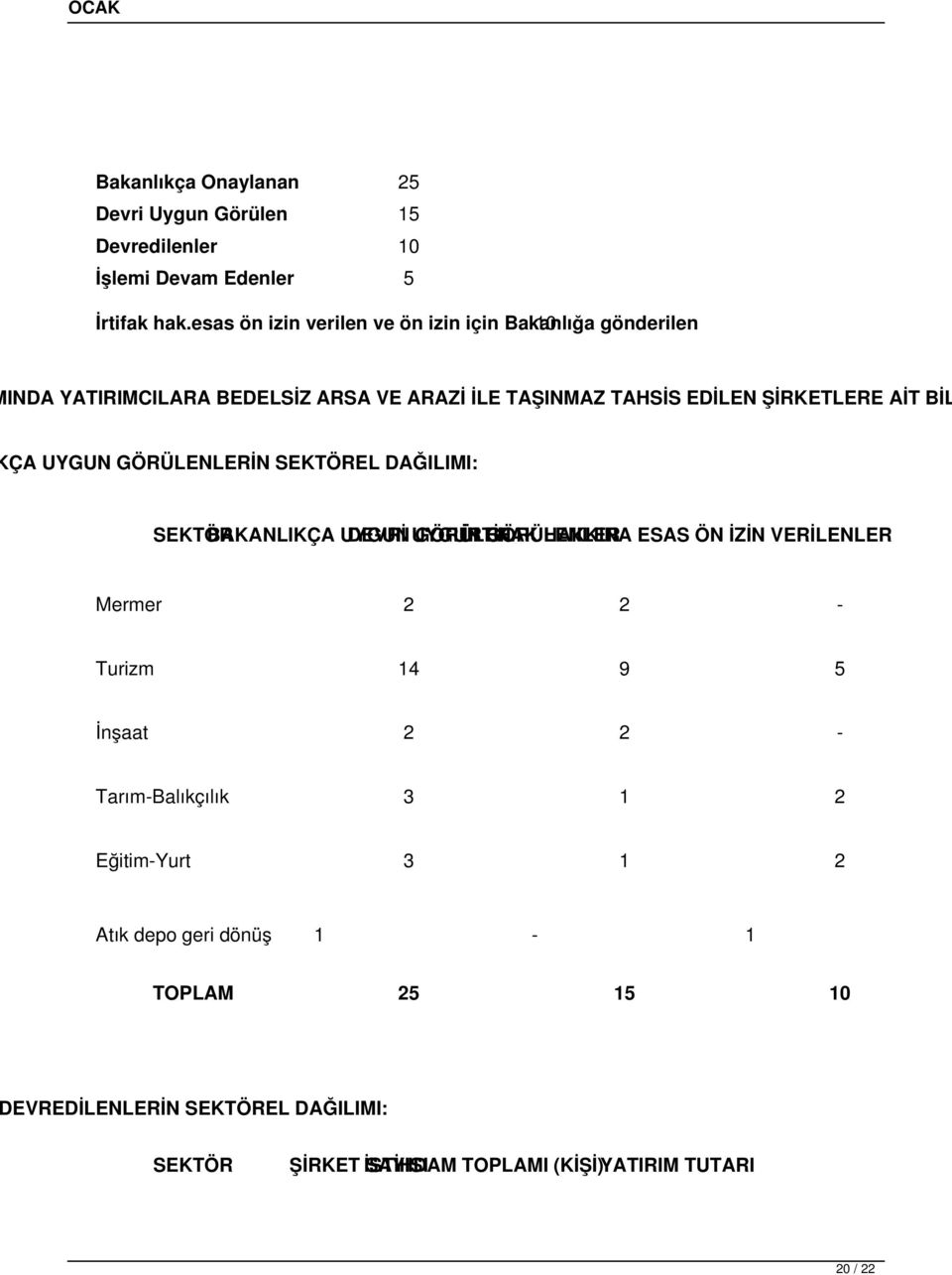 UYGUN GÖRÜLENLERİN SEKTÖREL DAĞILIMI: SEKTÖR BAKANLIKÇA UYGUN DEVRİ UYGUN GÖRÜLEN İRTİFAK GÖRÜLENLER HAKKINA ESAS ÖN İZİN VERİLENLER Mermer 2 2 -