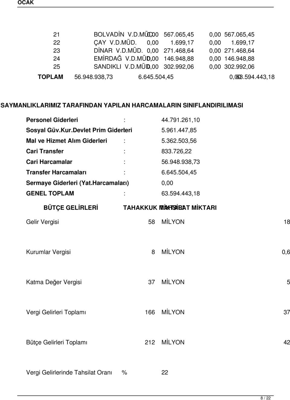 791.261,10 Sosyal Güv.Kur.Devlet Prim Giderleri : 5.961.447,85 Mal ve Hizmet Alım Giderleri : 5.362.503,56 Cari Transfer : 833.726,22 Cari Harcamalar : 56.948.938,73 Transfer Harcamaları : 6.645.