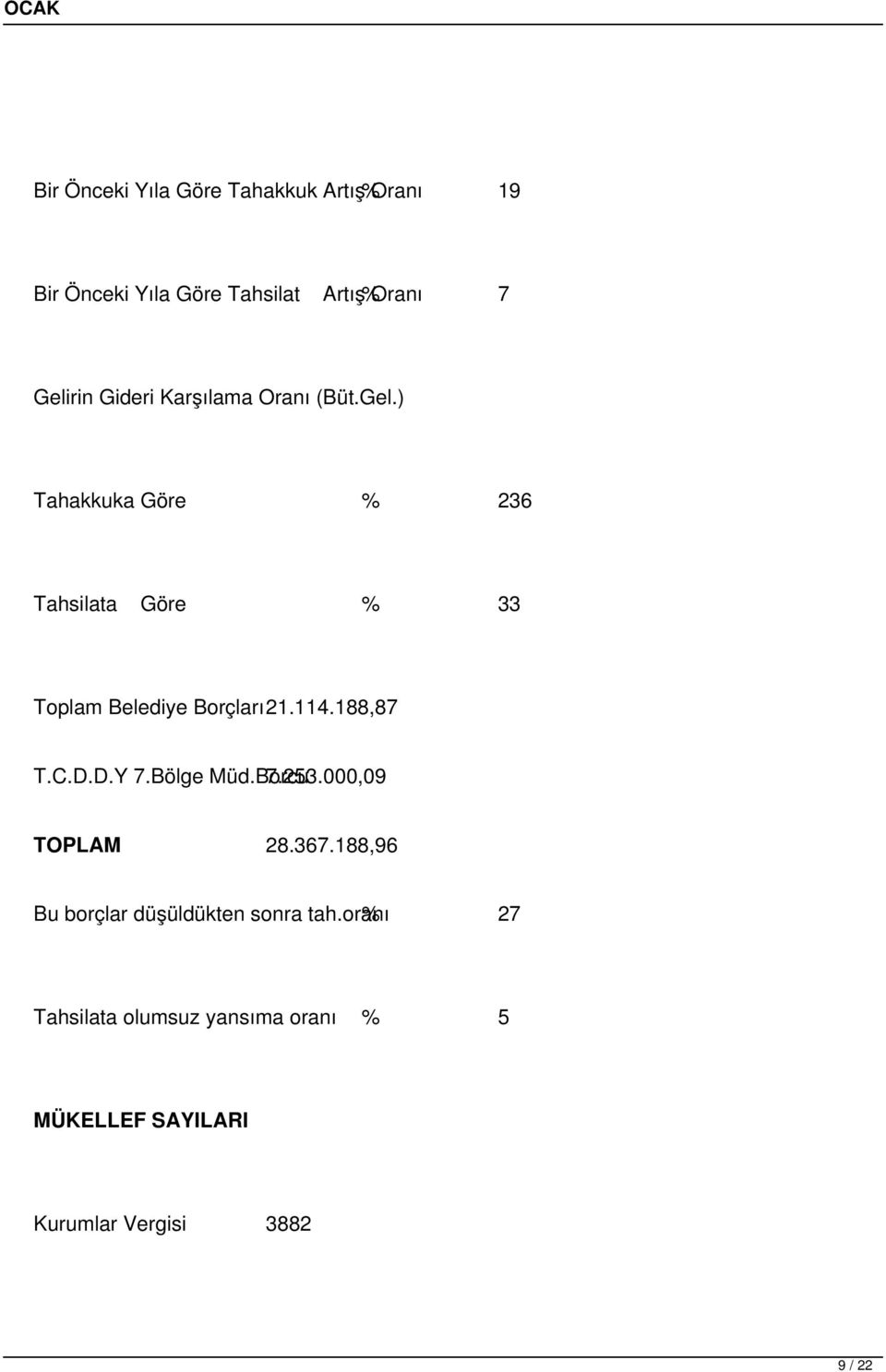 ) Tahakkuka Göre % 236 Tahsilata Göre % 33 Toplam Belediye Borçları21.114.188,87 T.C.D.D.Y 7.