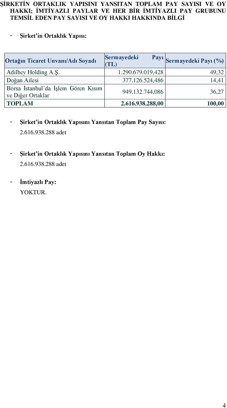 019,428 49,32 Doğan Ailesi 377.126.524,486 14,41 Borsa İstanbul da İşlem Gören Kısım ve Diğer Ortaklar 949.132.744,086 36,27 TOPLAM 2.616.938.