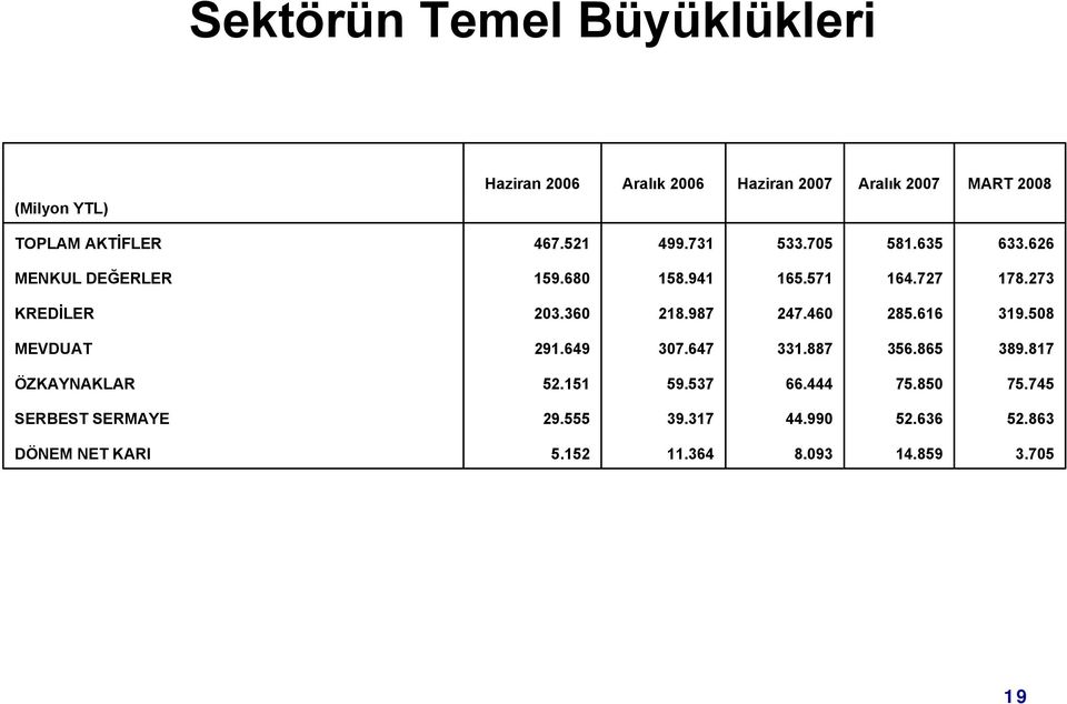 273 KREDİLER 203.360 218.987 247.460 285.616 319.508 MEVDUAT 291.649 307.647 331.887 356.865 389.