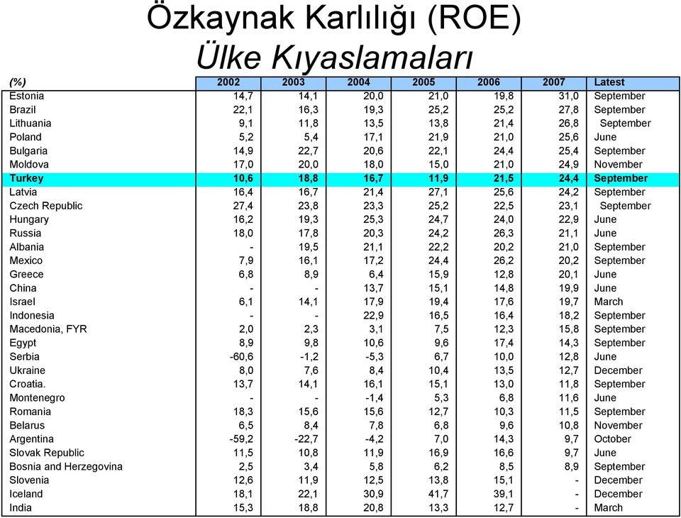 24,4 September Latvia 16,4 16,7 21,4 27,1 25,6 24,2 September Czech Republic 27,4 23,8 23,3 25,2 22,5 23,1 September Hungary 16,2 19,3 25,3 24,7 24,0 22,9 June Russia 18,0 17,8 20,3 24,2 26,3 21,1