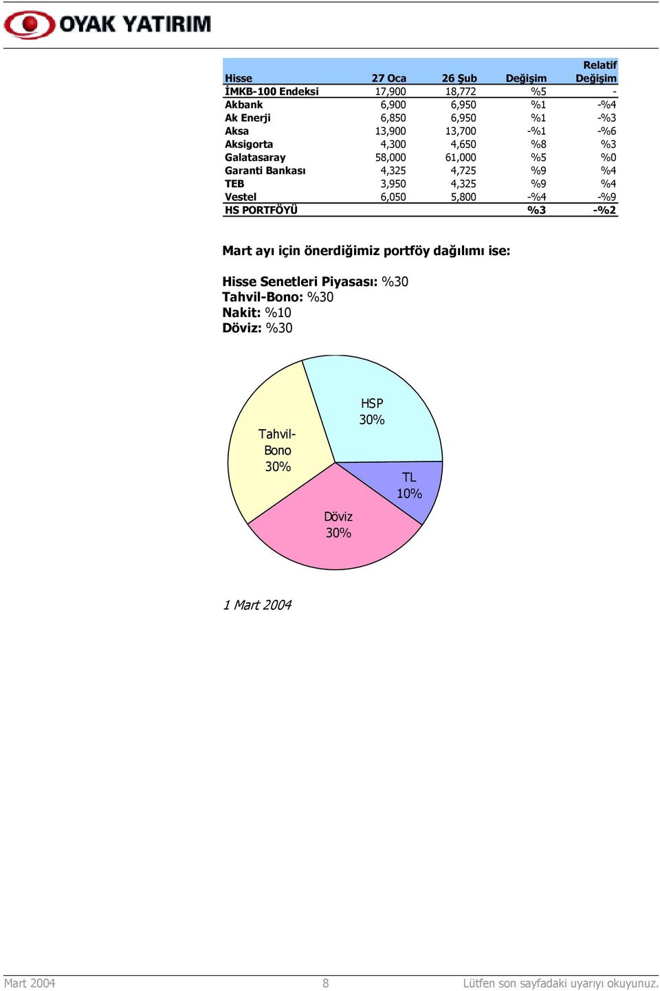 %9 %4 Vestel 6,050 5,800 -%4 -%9 HS PORTFÖYÜ %3 -%2 Mart ayõ için önerdiğimiz portföy dağõlõmõ ise: Hisse Senetleri Piyasasõ: %30