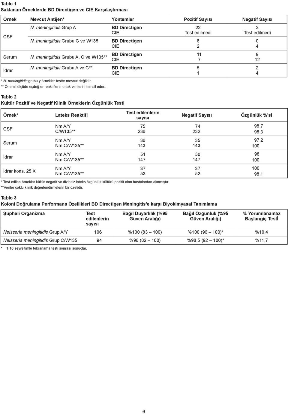 meningitidis Grubu A ve C** BD Directigen CIE 5 1 2 4 * N. meningitidis grubu y örnekler testte mevcut değildir. ** Önemli ölçüde eşdeğ er reaktiflerin ortak verilerini temsil eder.