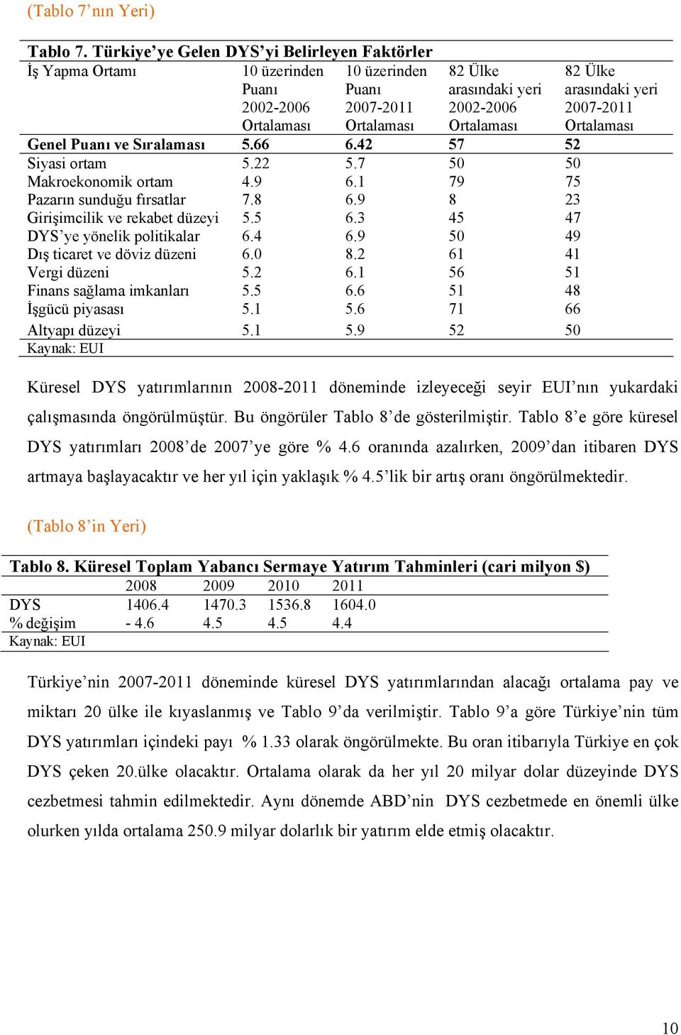 ve Sıralaması 5.66 6.42 57 52 Siyasi ortam 5.22 5.7 50 50 Makroekonomik ortam 4.9 6.1 79 75 Pazarın sunduğu fırsatlar 7.8 6.9 8 23 Girişimcilik ve rekabet düzeyi 5.5 6.