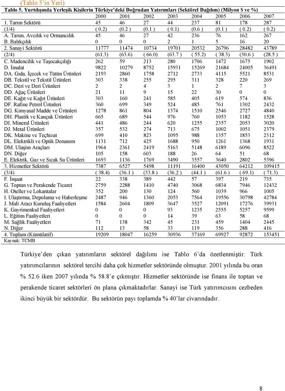 Sanayi Sektörü 11777 11474 10734 19701 20532 26796 28482 43789 (2/4) (61.3) (63.6) ( 66.0) (63.7 ) ( 55.2) ( 38.3) (30.6 ) (28.5 ) C. Madencilik ve Taşocakçılığı 262 59 213 280 1706 1472 1675 1902 D.