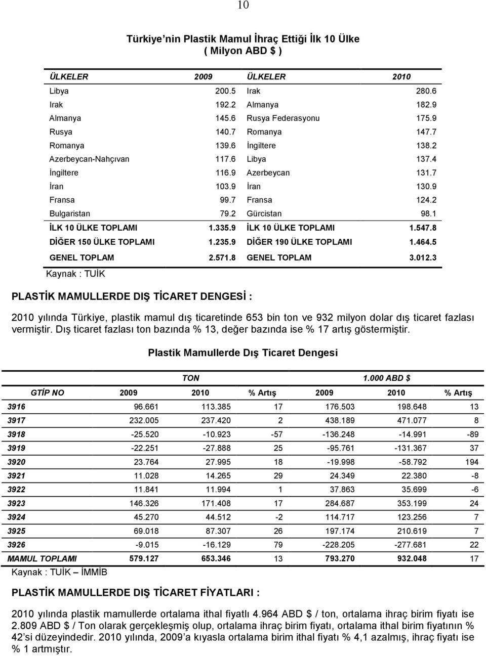 1 İLK 10 ÜLKE TOPLAMI 1.335.9 İLK 10 ÜLKE TOPLAMI 1.547.8 DİĞER 150 ÜLKE TOPLAMI 1.235.9 DİĞER 190 ÜLKE TOPLAMI 1.464.5 GENEL TOPLAM 2.571.8 GENEL TOPLAM 3.012.