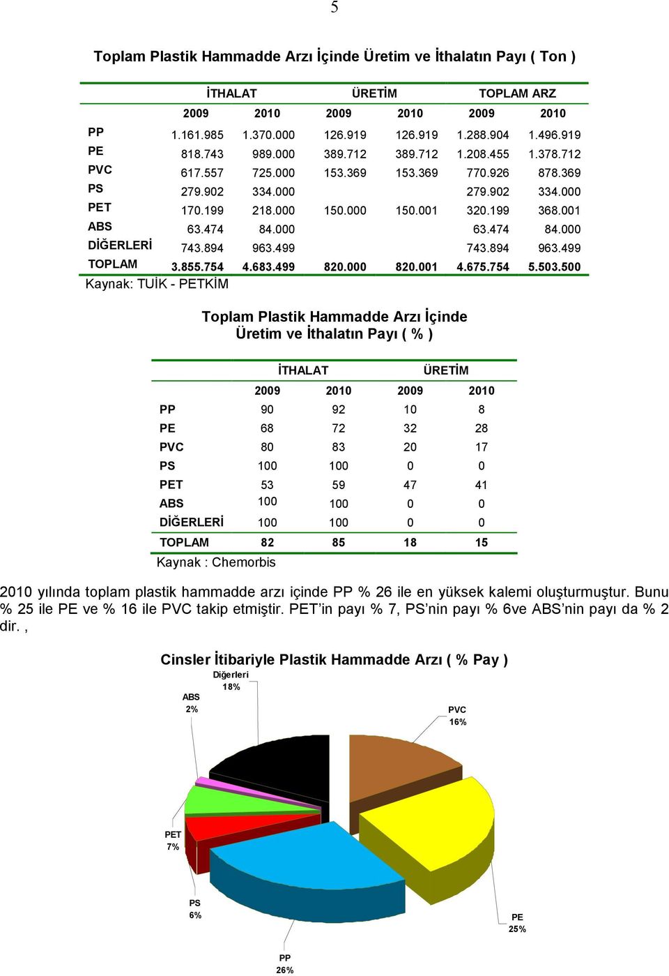 474 84.000 63.474 84.000 DİĞERLERİ 743.894 963.499 743.894 963.499 TOPLAM 3.855.754 4.683.499 820.000 820.001 4.675.754 5.503.