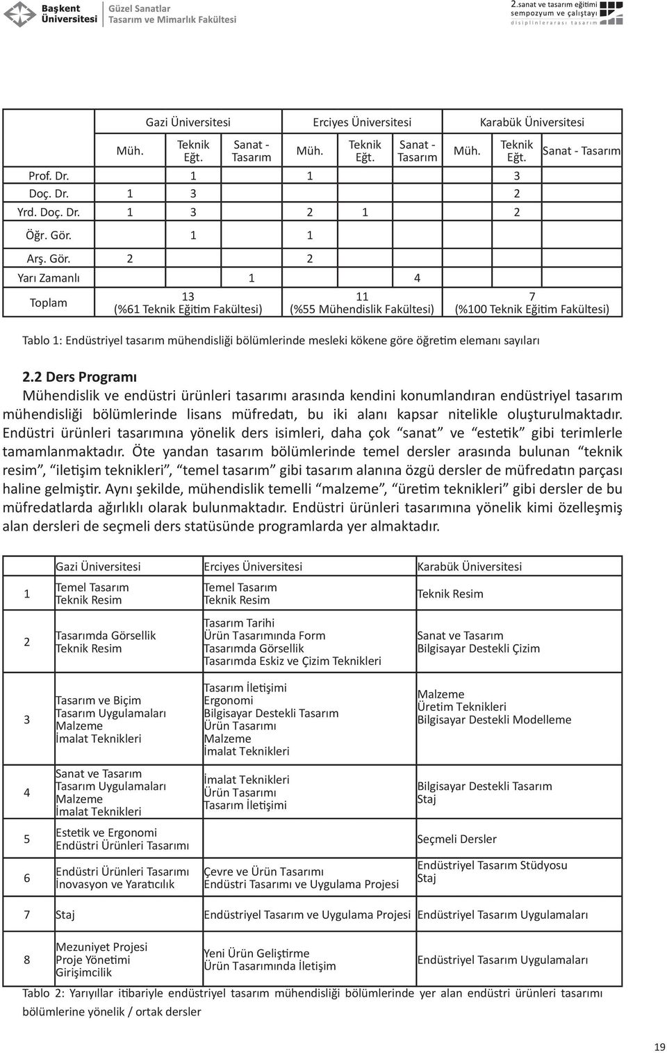 2 2 Yarı Zamanlı 1 4 Toplam 13 (%61 Teknik Eğitim Fakültesi) 11 (%55 Mühendislik Fakültesi) 7 (%100 Teknik Eğitim Fakültesi) Tablo 1: Endüstriyel tasarım mühendisliği bölümlerinde mesleki kökene göre