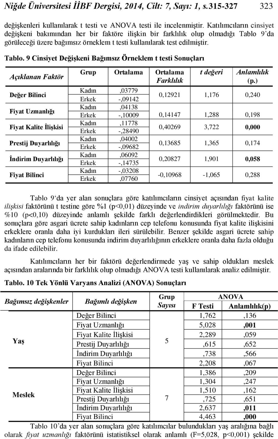 9 da görüleceği üzere bağımsız örneklem t testi kullanılarak test edilmiştir. Tablo.