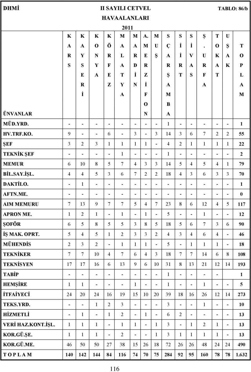 9 - - 6-3 - 3 14 3 6 7 2 2 55 ġef 3 2 3 1 1 1 1-4 2 1 1 1 1 22 TEKNĠK ġef - - - - 1 - - - 1 - - - - - 2 MEMUR 6 10 8 5 7 4 3 3 14 5 4 5 4 1 79 BĠL.SAY.ĠġL. 4 4 5 3 6 7 2 2 18 4 3 6 3 3 70 DAKTĠLO.