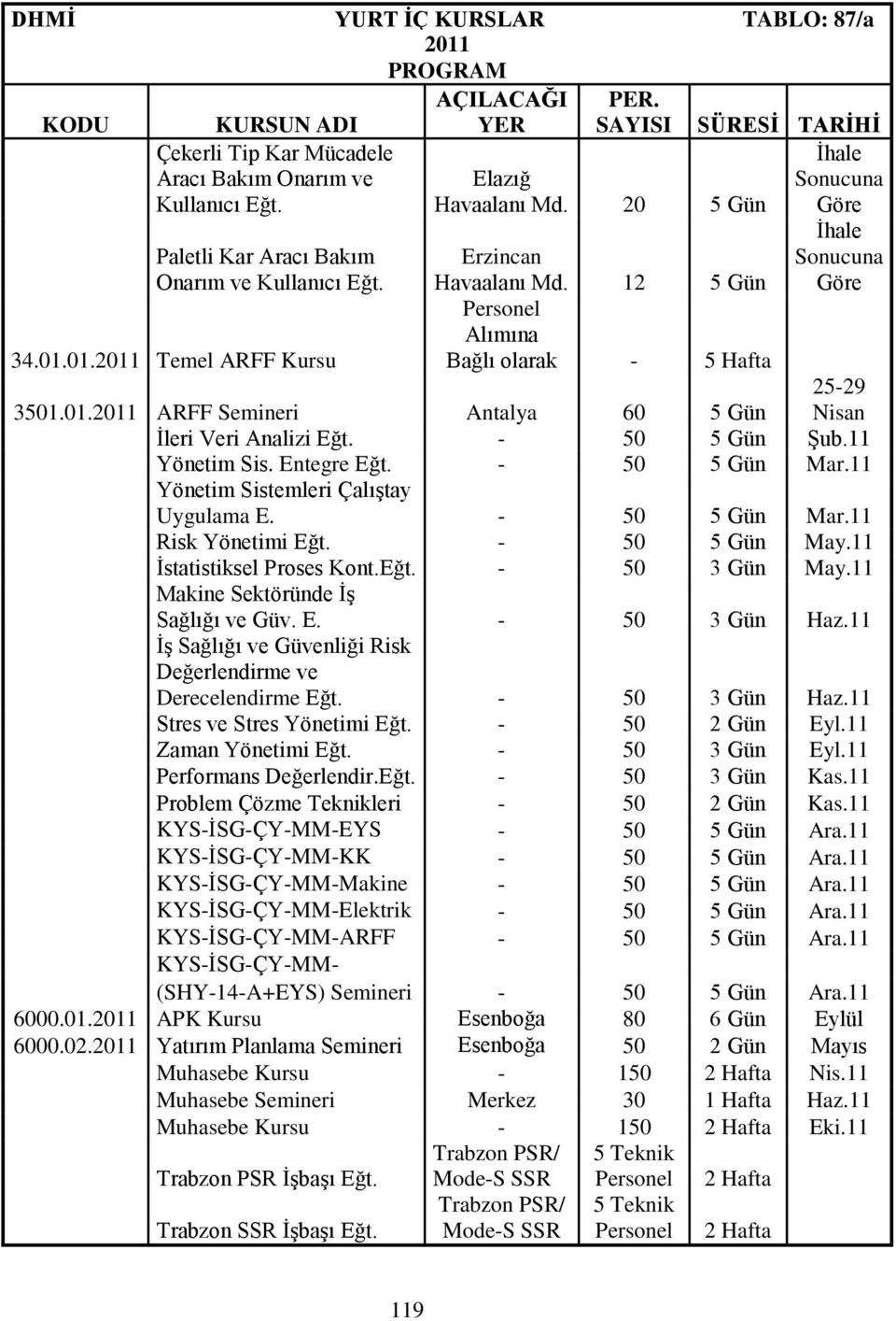 01.2011 ARFF Semineri Antalya 60 5 Gün İleri Veri Analizi Eğt. - 50 5 Gün Şub.11 Yönetim Sis. Entegre Eğt. - 50 5 Gün Mar.11 Yönetim Sistemleri Çalıştay Uygulama E. - 50 5 Gün Mar.11 Risk Yönetimi Eğt.