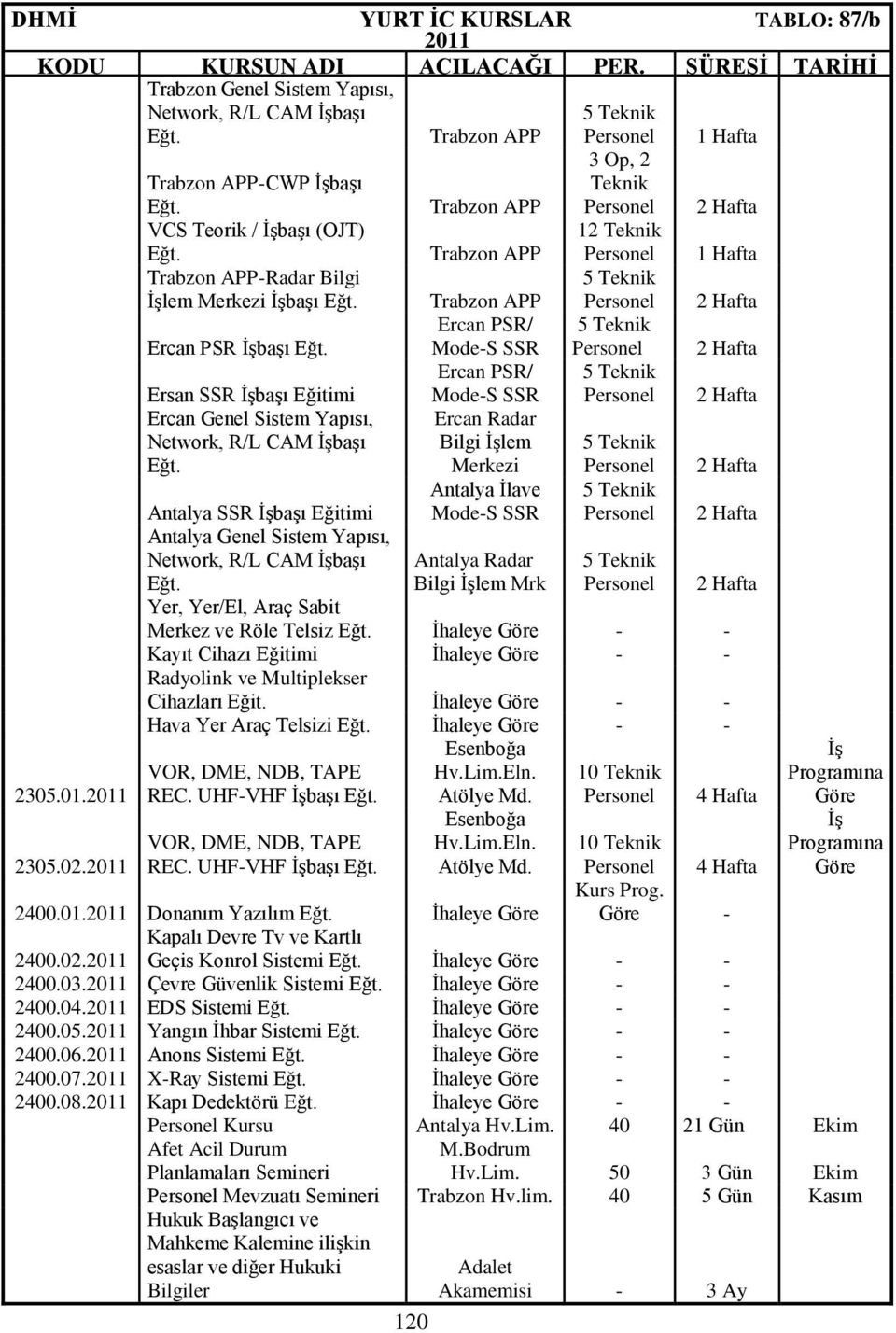 Trabzon APP 12 Teknik Personel 1 Hafta Trabzon APP-Radar Bilgi İşlem Merkezi İşbaşı Eğt. Trabzon APP 5 Teknik Personel 2 Hafta Ercan PSR İşbaşı Eğt.