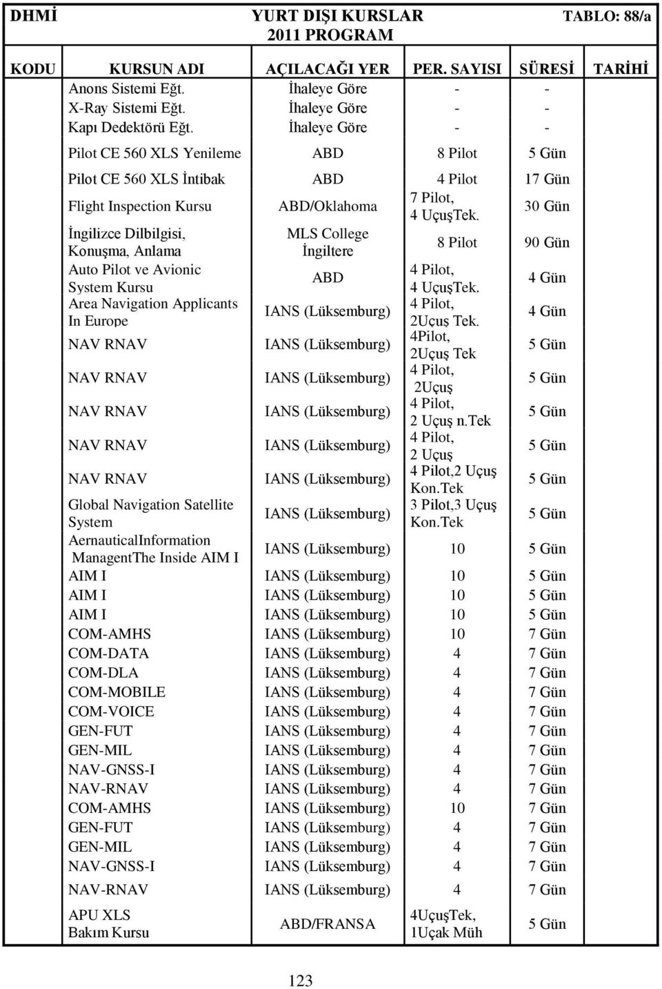 30 Gün İngilizce Dilbilgisi, MLS College Konuşma, Anlama İngiltere 8 Pilot 90 Gün Auto Pilot ve Avionic 4 Pilot, ABD System Kursu 4 UçuşTek.