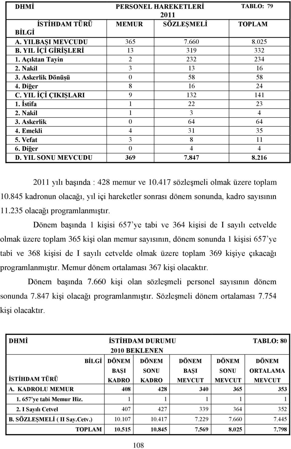 847 8.216 2011 yılı başında : 428 memur ve 10.417 sözleşmeli olmak üzere toplam 10.845 kadronun olacağı, yıl içi hareketler sonrası dönem sonunda, kadro sayısının 11.235 olacağı programlanmıştır.