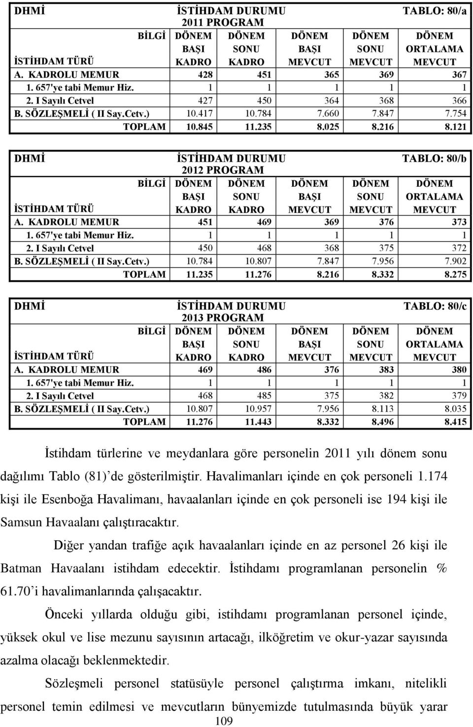 121 DHMĠ ĠSTĠHDAM DURUMU TABLO: 80/b 2012 PROGRAM BĠLGĠ DÖNEM DÖNEM DÖNEM DÖNEM DÖNEM BAġI SONU BAġI SONU ORTALAMA ĠSTĠHDAM TÜRÜ KADRO KADRO MEVCUT MEVCUT MEVCUT A.