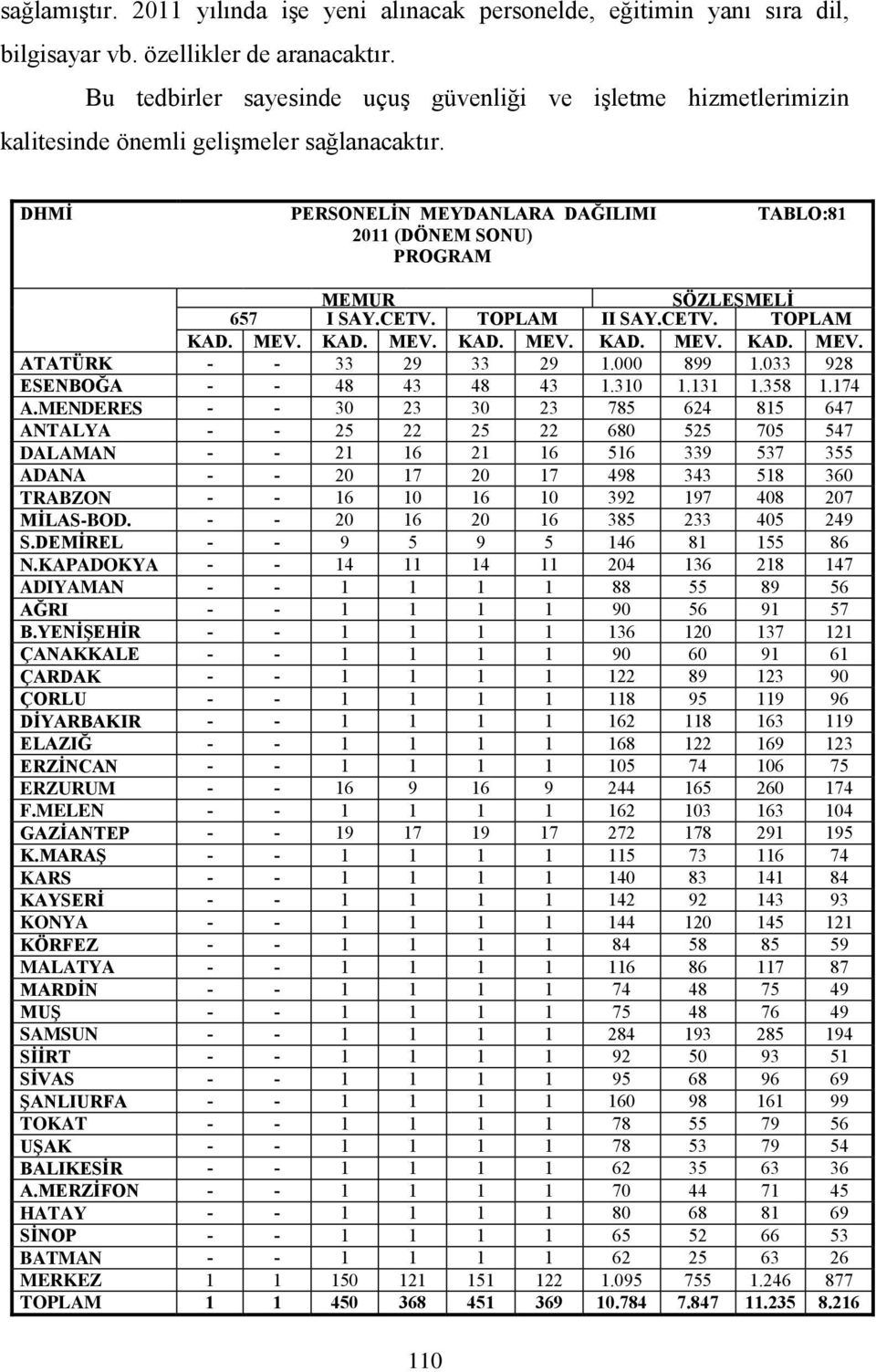 DHMĠ PERSONELĠN MEYDANLARA DAĞILIMI TABLO:81 2011 (DÖNEM SONU) PROGRAM MEMUR SÖZLEġMELĠ 657 I SAY.CETV. TOPLAM II SAY.CETV. TOPLAM KAD. MEV. KAD. MEV. KAD. MEV. KAD. MEV. KAD. MEV. ATATÜRK - - 33 29 33 29 1.