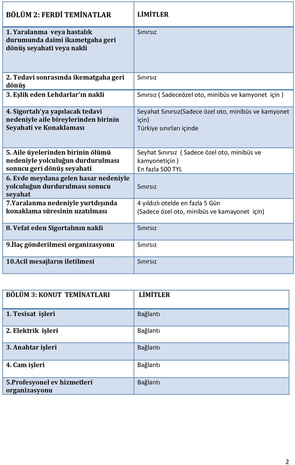 Sigortalı'ya yapılacak tedavi nedeniyle aile bireylerinden birinin Seyahati ve Konaklaması Seyahat Sınırsız(Sadece özel oto, minibüs ve kamyonet için) Türkiye sınırları içinde 5.