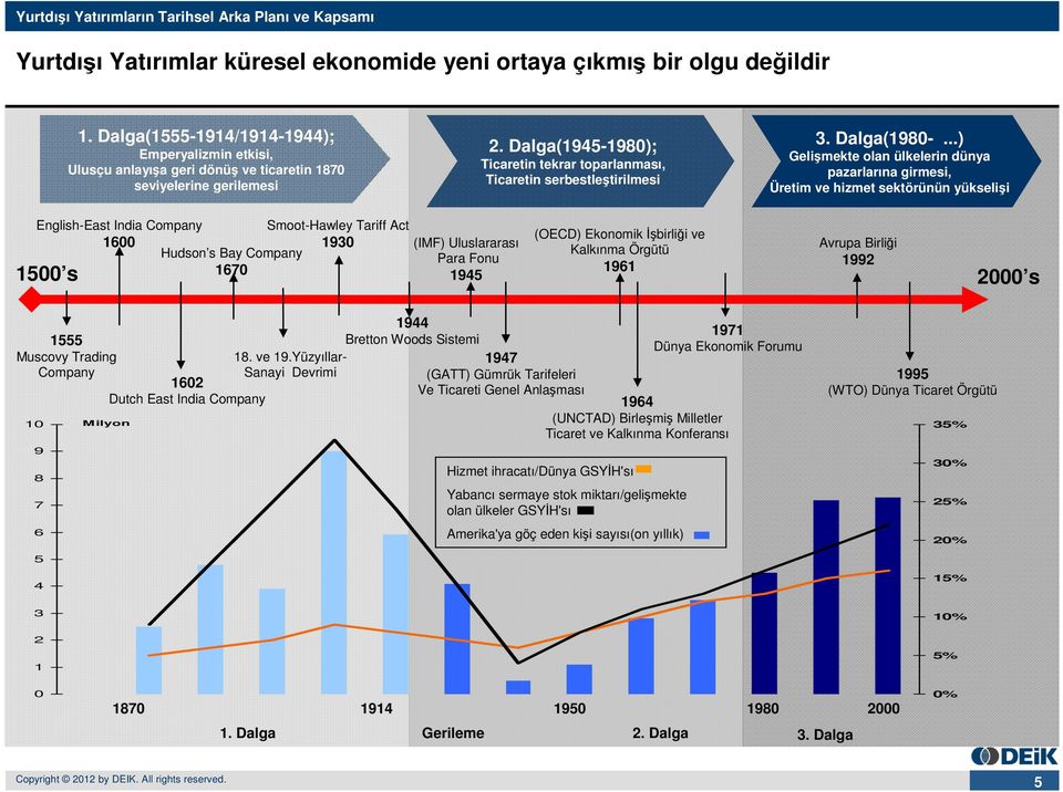 Dalga(1945-198); Ticaretin tekrar toparlanması, Ticaretin serbestleştirilmesi 3. Dalga(198-.