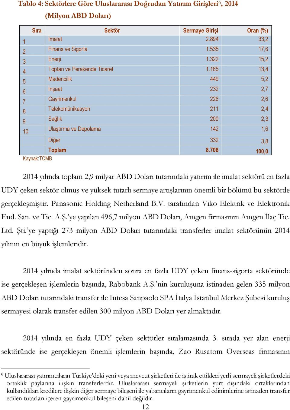 165 13,4 5 Madencilik 449 5,2 6 İnşaat 232 2,7 7 Gayrimenkul 226 2,6 8 Telekomünikasyon 211 2,4 9 Sağlık 200 2,3 10 Ulaştırma ve Depolama 142 1,6 Diğer 332 3,8 Toplam 8.