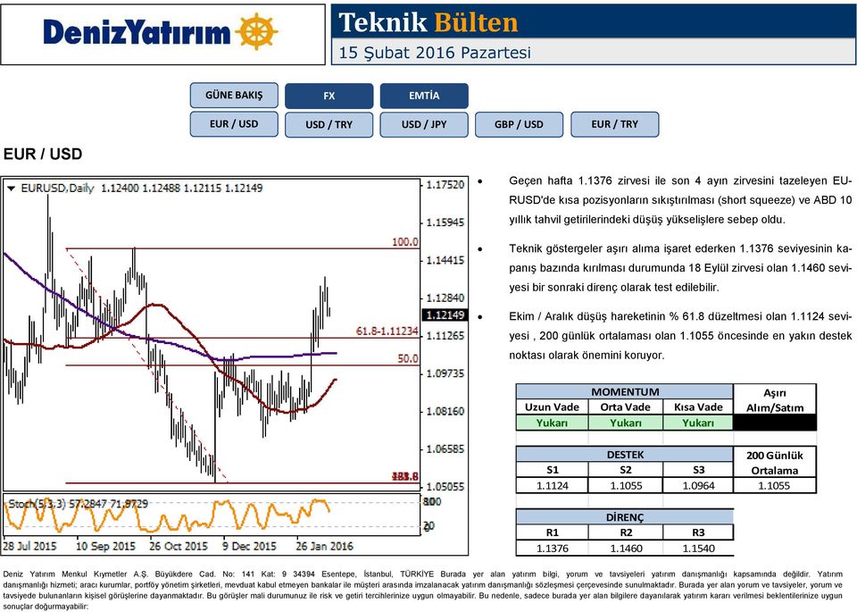 düşüş yükselişlere sebep oldu. Teknik göstergeler aşırı alıma işaret ederken 1.