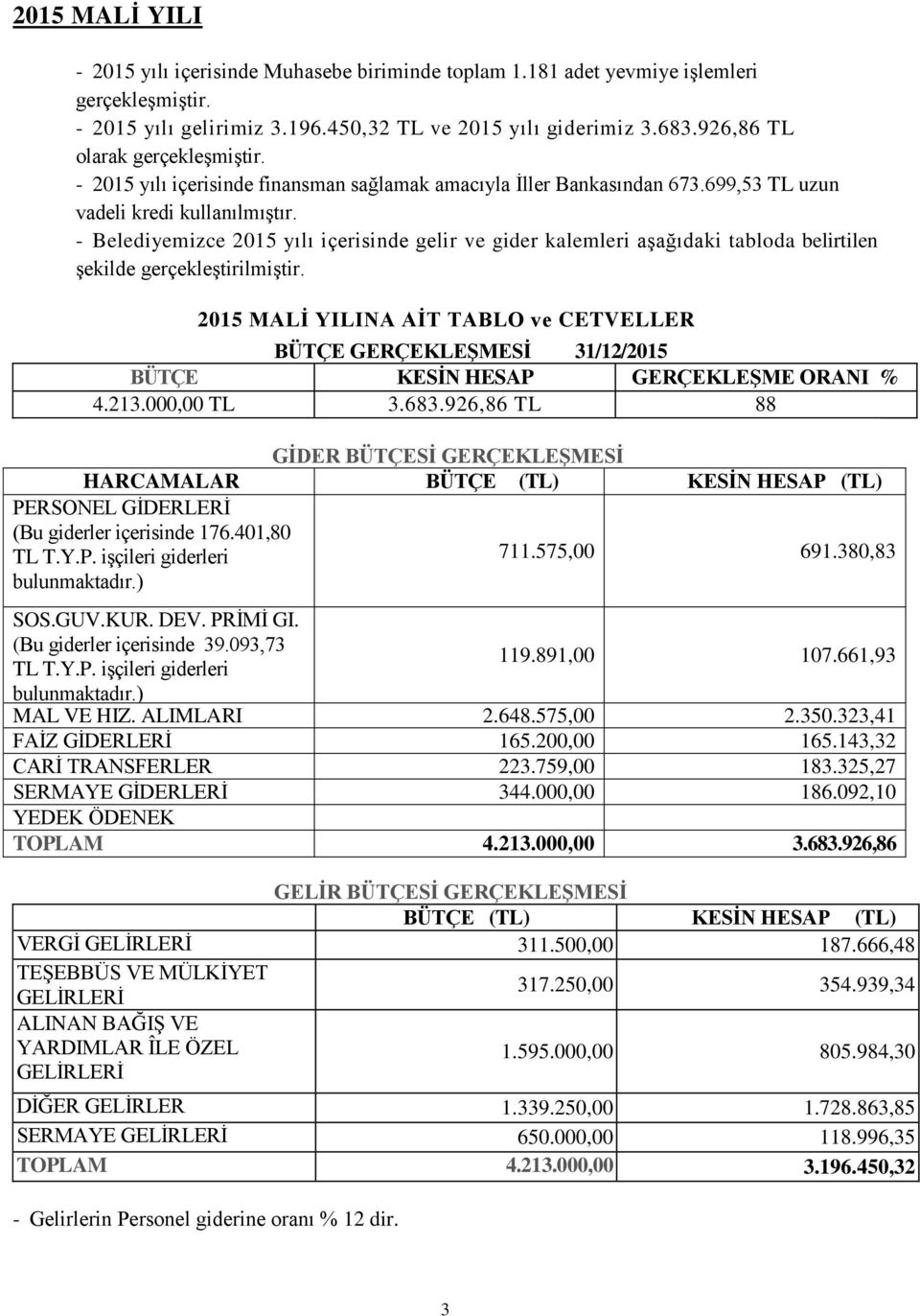 - Belediyemizce 2015 yılı içerisinde gelir ve gider kalemleri aşağıdaki tabloda belirtilen şekilde gerçekleştirilmiştir.