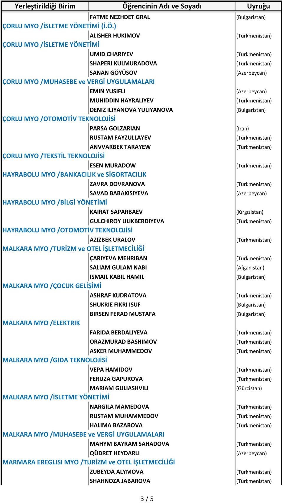 ) ALISHER HUKIMOV ÇORLU MYO /İSLETME YÖNETİMİ UMID CHARIYEV SHAPERI KULMURADOVA SANAN GÖYÜSOV ÇORLU MYO /MUHASEBE ve VERGİ UYGULAMALARI EMIN YUSIFLI MUHIDDIN HAYRALIYEV DENIZ ILIYANOVA YULIYANOVA