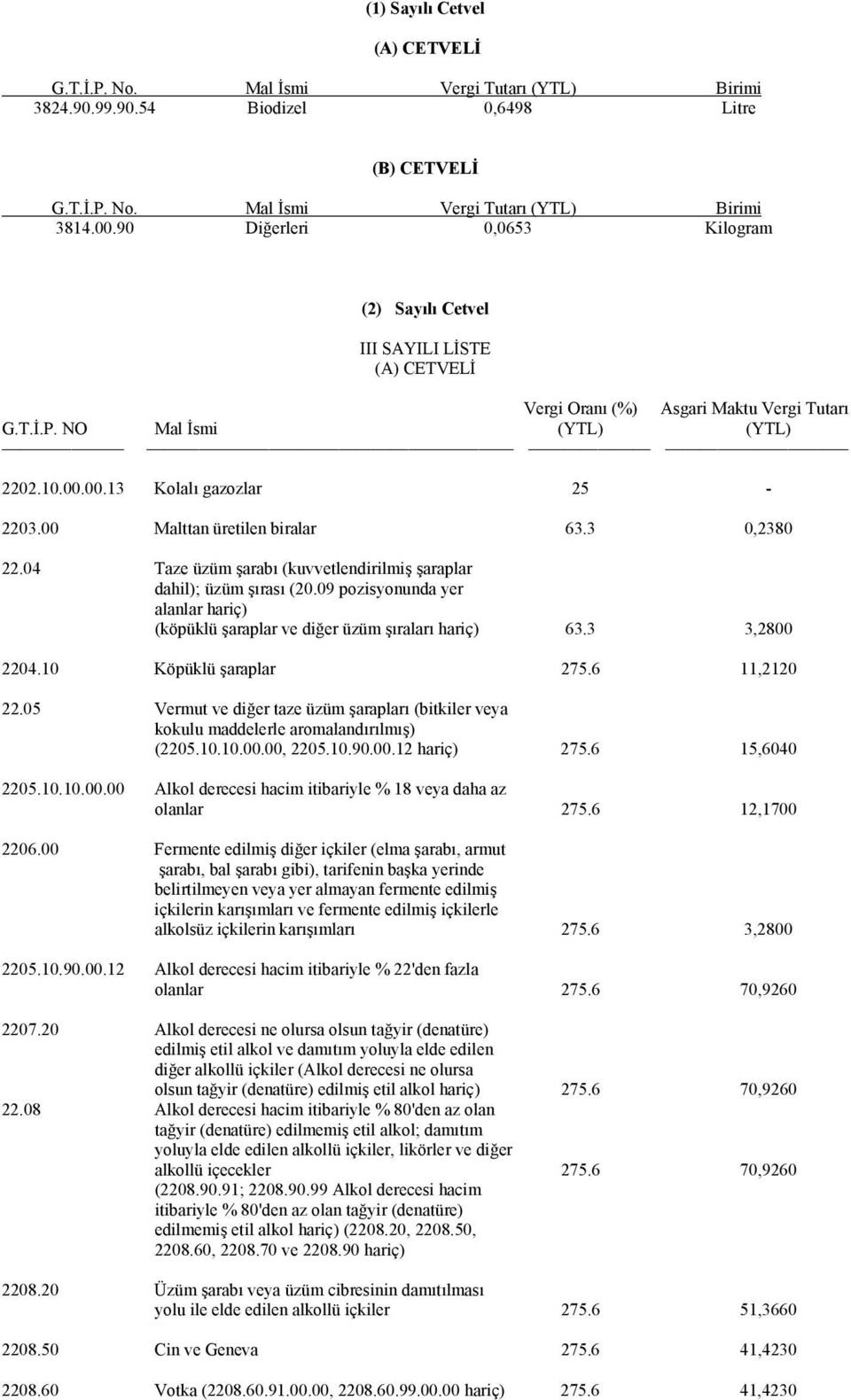 00 Malttan üretilen biralar 63.3 0,2380 22.04 Taze üzüm şarabı (kuvvetlendirilmiş şaraplar dahil); üzüm şırası (20.