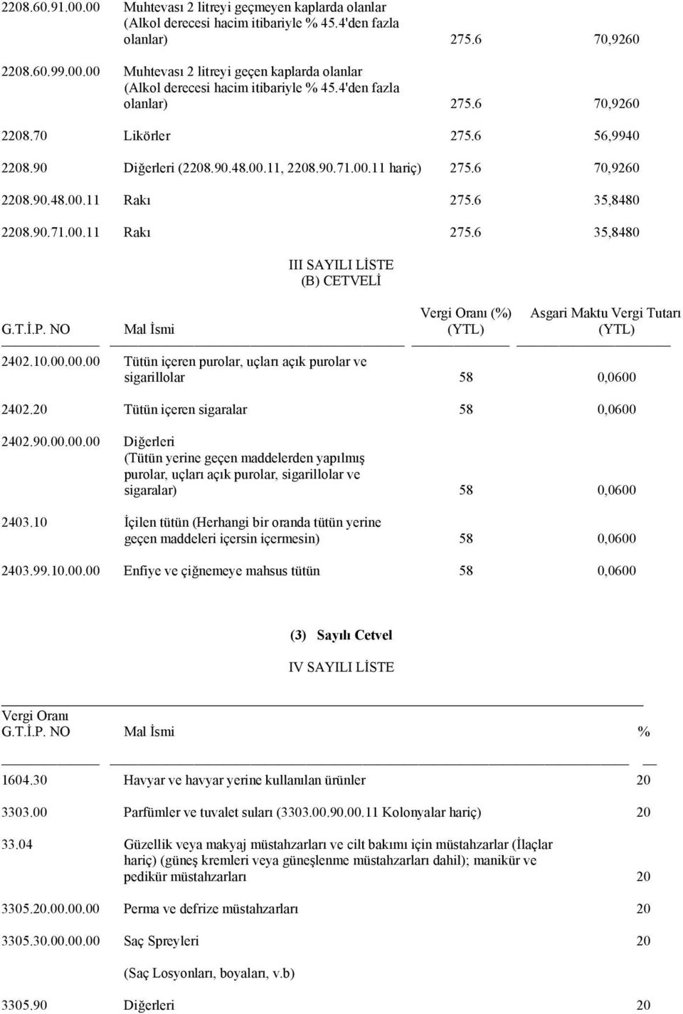 6 35,8480 2208.90.71.00.11 Rakı 275.6 35,8480 III SAYILI LİSTE (B) CETVELİ Vergi Oranı (%) Asgari Maktu Vergi Tutarı G.T.İ.P. NO Mal İsmi (YTL) (YTL) 2402.10.00.00.00 Tütün içeren purolar, uçları açık purolar ve sigarillolar 58 0,0600 2402.