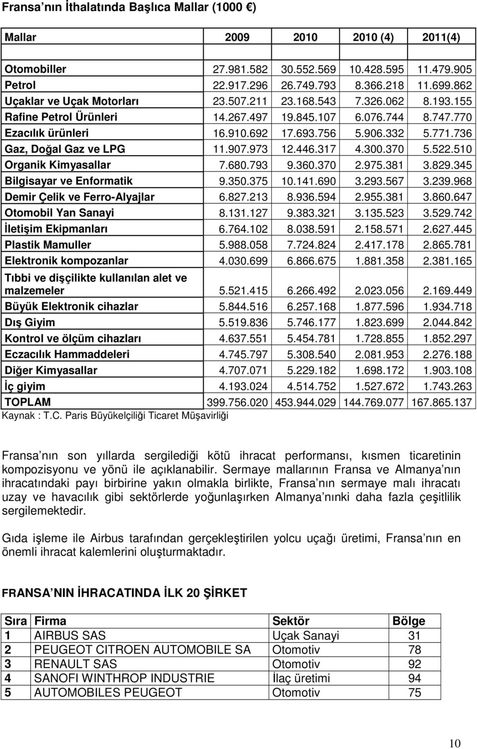 736 Gaz, Doğal Gaz ve LPG 11.907.973 12.446.317 4.300.370 5.522.510 Organik Kimyasallar 7.680.793 9.360.370 2.975.381 3.829.345 Bilgisayar ve Enformatik 9.350.375 10.141.690 3.293.567 3.239.