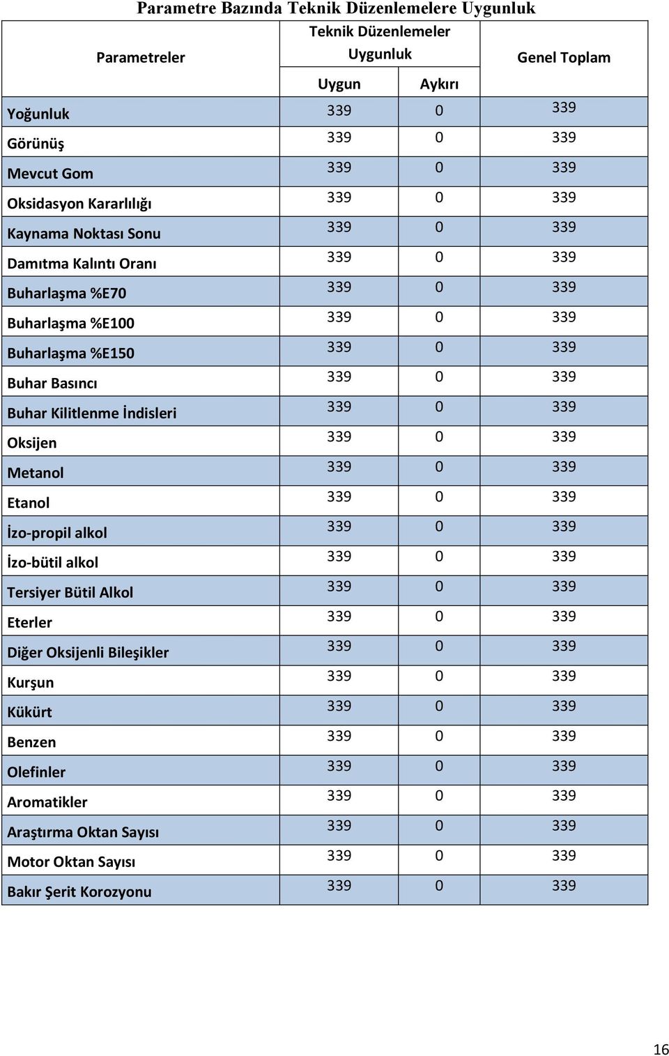 %E150 Buhar Basıncı Buhar Kilitlenme İndisleri Oksijen Metanol Etanol İzo-propil alkol İzo-bütil alkol Tersiyer Bütil Alkol