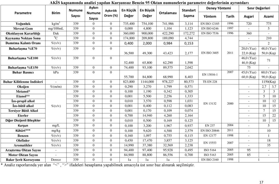 mg/100ml 339 0 0 0,000 4,800 1,104 1,123 EN ISO 6246 1997-5 Oksidasyon Kararlılığı Dak 339 0 0 360,000 900,000 422,290 172,272 EN ISO 7536 1996 360 - Kaynama Noktası Sonu 0 C 339 0 0 174,800 209,800